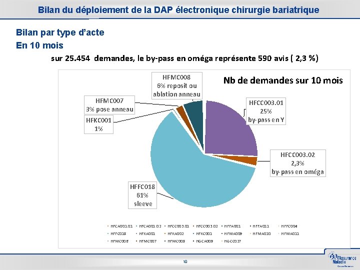 Bilan du déploiement de la DAP électronique chirurgie bariatrique Bilan par type d’acte En