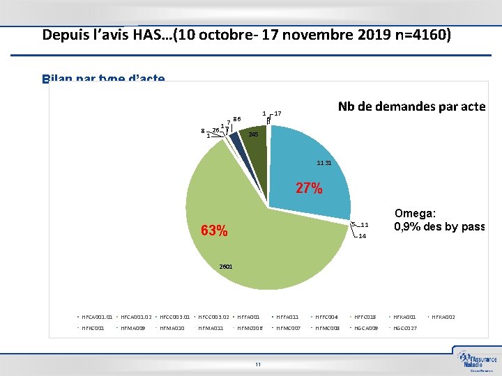 Depuis l’avis HAS…(10 octobre- 17 novembre 2019 n=4160) Bilan par type d’acte 8 26