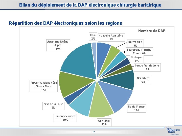 Bilan du déploiement de la DAP électronique chirurgie bariatrique Répartition des DAP électroniques selon