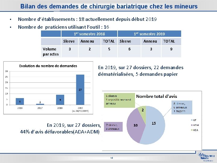 Bilan des demandes de chirurgie bariatrique chez les mineurs • • Nombre d’établissements :