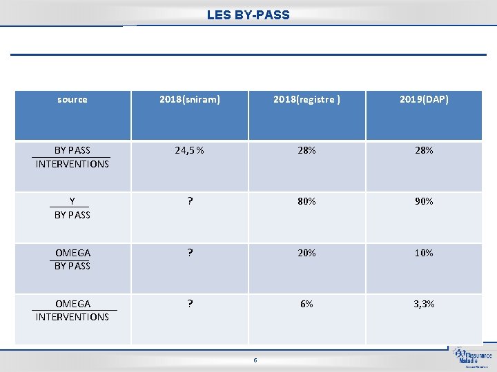 LES BY-PASS source 2018(sniram) 2018(registre ) 2019(DAP) BY PASS INTERVENTIONS 24, 5 % 28%