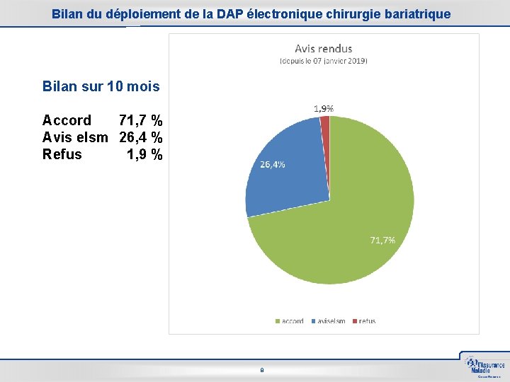 Bilan du déploiement de la DAP électronique chirurgie bariatrique Bilan sur 10 mois Accord