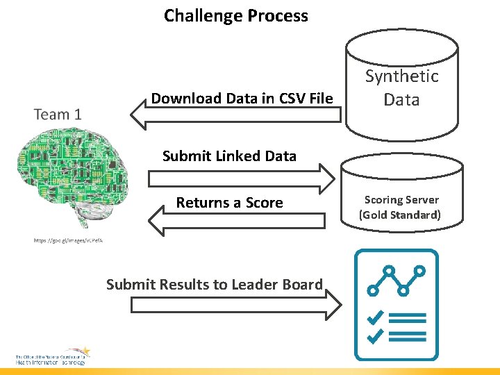 Challenge Process Download Data in CSV File Synthetic Data Set Submit Linked Data Returns