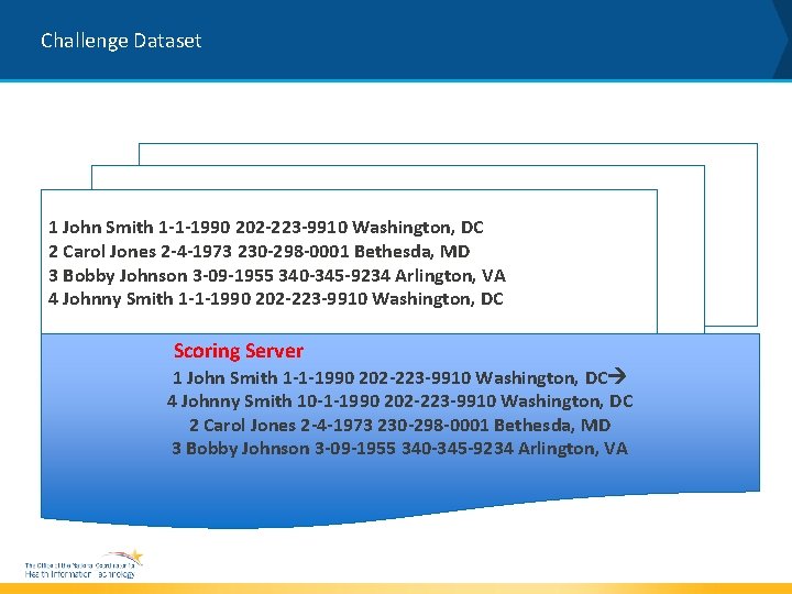 Challenge Dataset 1 John Smith 1 -1 -1990 202 -223 -9910 Washington, DC 2
