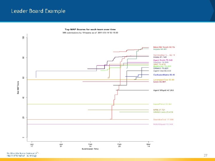 Leader Board Example 27 
