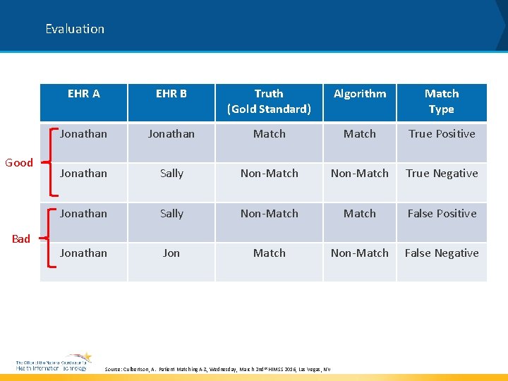 Evaluation Good Bad EHR A EHR B Truth (Gold Standard) Algorithm Match Type Jonathan