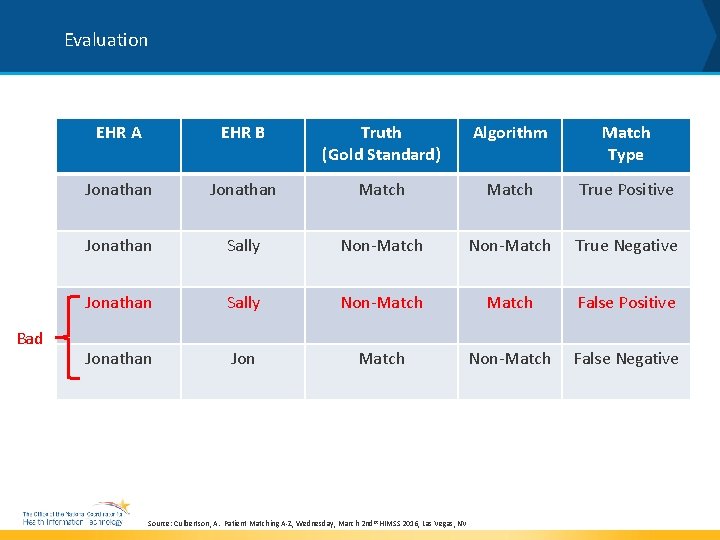 Evaluation Bad EHR A EHR B Truth (Gold Standard) Algorithm Match Type Jonathan Match