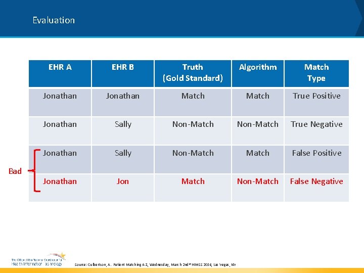 Evaluation Bad EHR A EHR B Truth (Gold Standard) Algorithm Match Type Jonathan Match