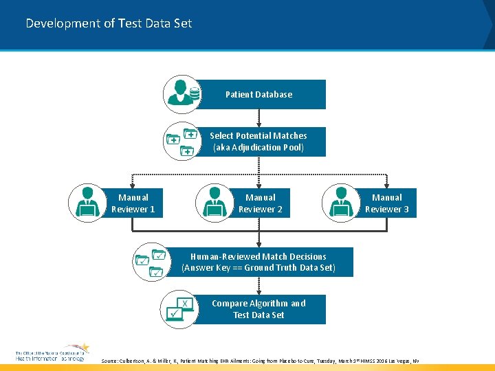Development of Test Data Set Patient Database Select Potential Matches (aka Adjudication Pool) Manual