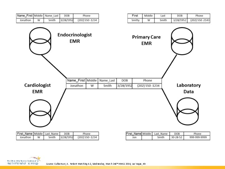 Source: Culbertson, A. Patient Matching A-Z, Wednesday, March 2 nd st HIMSS 2016, Las
