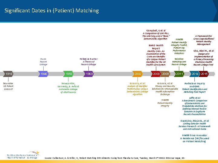 Significant Dates in (Patient) Matching Campbell, K et al A Comparison of Link Plus,