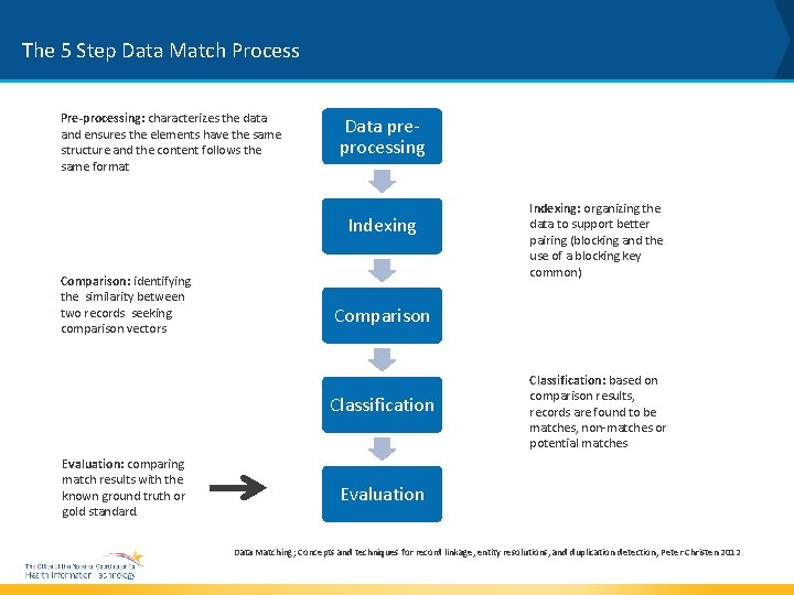 The 5 Step Data Match Process Pre-processing: characterizes the data and ensures the elements