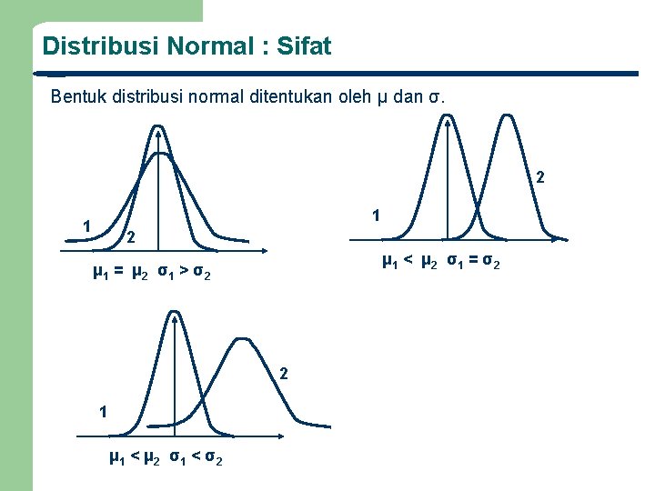 Distribusi Normal : Sifat Bentuk distribusi normal ditentukan oleh μ dan σ. 2 1