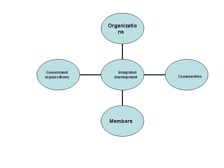 Organizatio ns Government organizations Integrated development Members Communities 