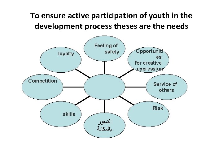 To ensure active participation of youth in the development process theses are the needs