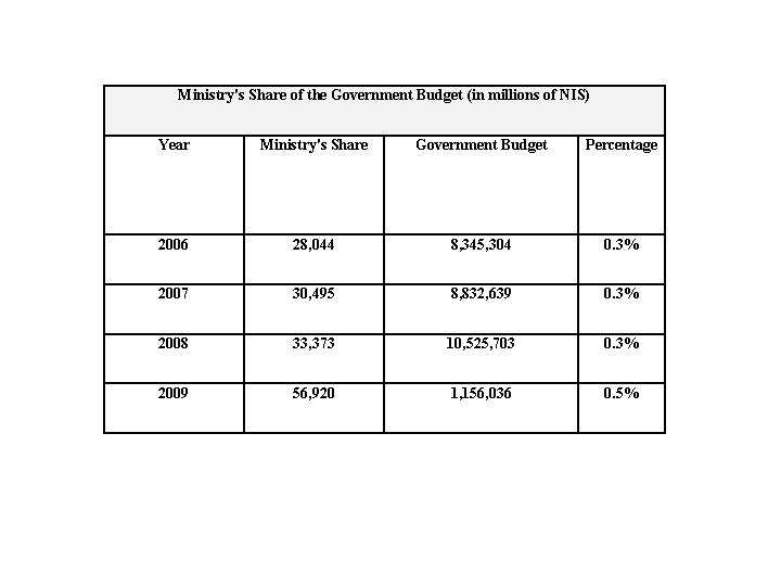 Ministry's Share of the Government Budget (in millions of NIS) Year Ministry's Share Government