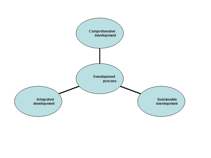 Comprehensive development Development process Integrated development Sustainable development 