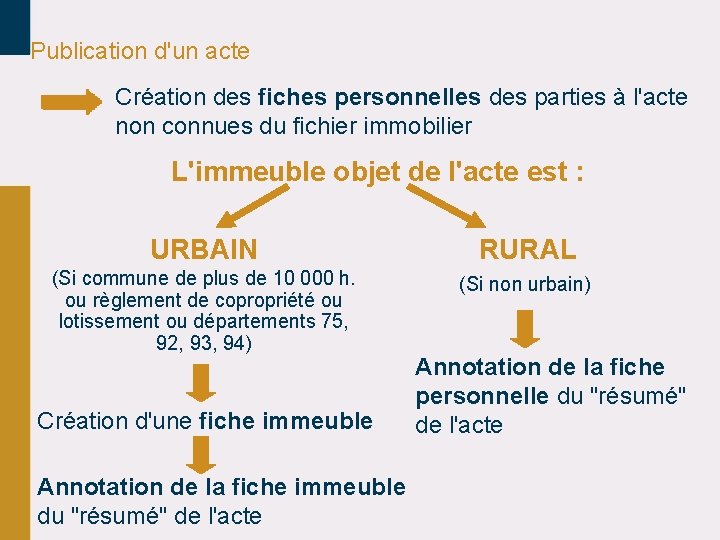 Publication d'un acte Création des fiches personnelles des parties à l'acte non connues du