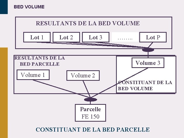 BED VOLUME RESULTANTS DE LA BED VOLUME Lot 1 Lot 2 Lot 3 RESULTANTS