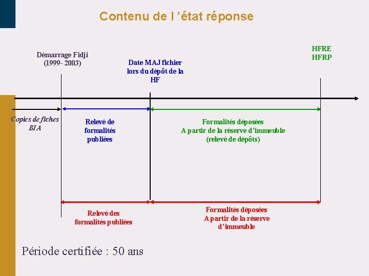 Contenu de l ’état réponse Démarrage Fidji (1999 - 2003) Copies de fiches BIA