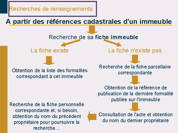 Recherches de renseignements A partir des références cadastrales d'un immeuble Recherche de sa fiche