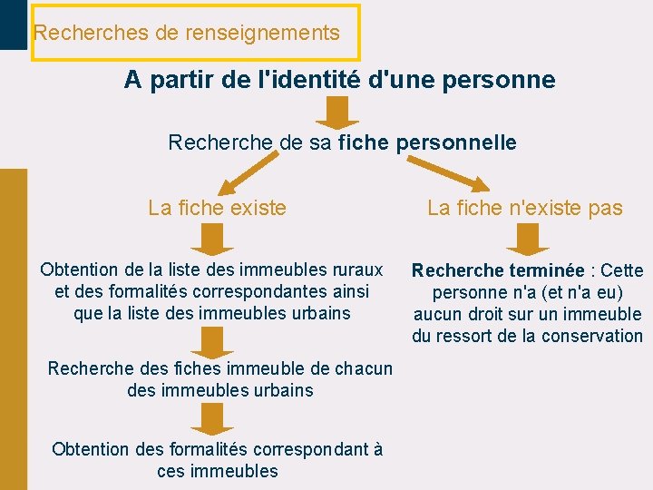 Recherches de renseignements A partir de l'identité d'une personne Recherche de sa fiche personnelle