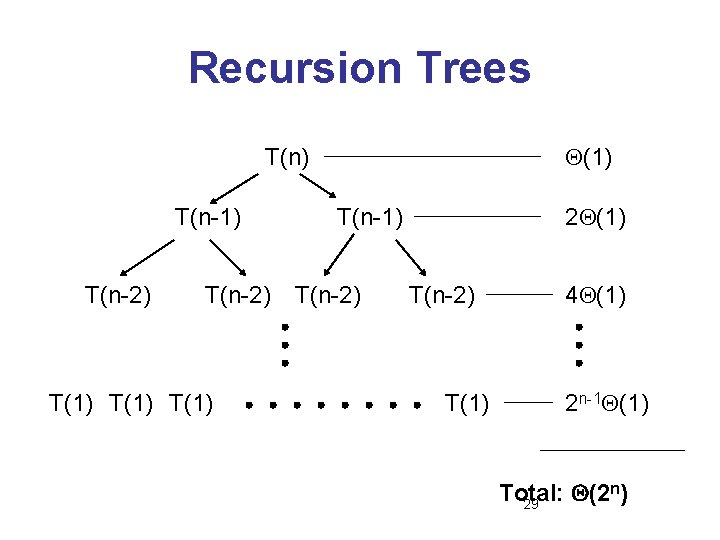 Recursion Trees (1) T(n-1) T(n-2) T(1) T(n-2) 2 (1) T(n-2) T(1) 4 (1) 2