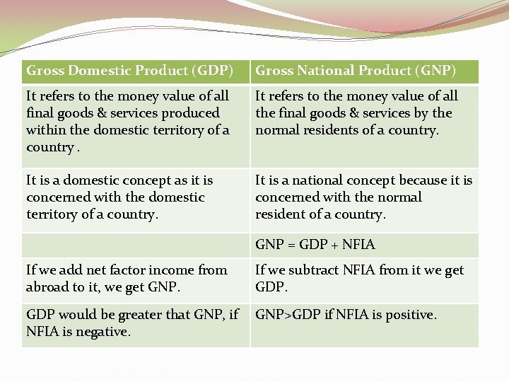 Gross Domestic Product (GDP) Gross National Product (GNP) It refers to the money value