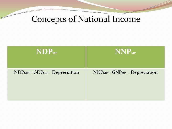 Concepts of National Income NDP MP NDPMP = GDPMP – Depreciation NNP MP NNPMP