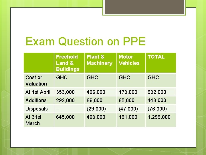 Exam Question on PPE Freehold Land & Buildings Plant & Machinery Motor Vehicles TOTAL