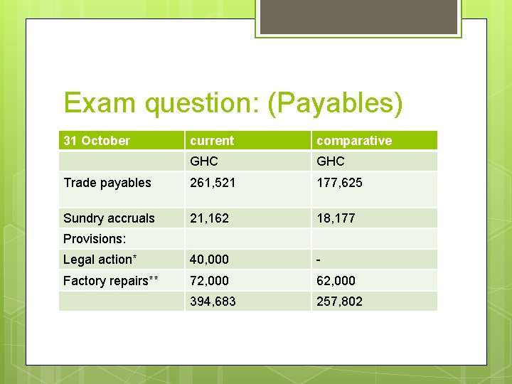 Exam question: (Payables) 31 October current comparative GHC Trade payables 261, 521 177, 625