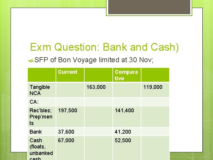 Exm Question: Bank and Cash) SFP of Bon Voyage limited at 30 Nov; Current