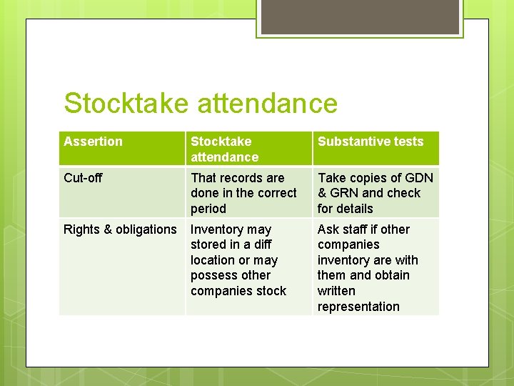 Stocktake attendance Assertion Stocktake attendance Substantive tests Cut-off That records are done in the