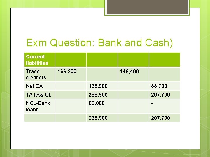 Exm Question: Bank and Cash) Current liabilities Trade creditors 166, 200 146, 400 Net