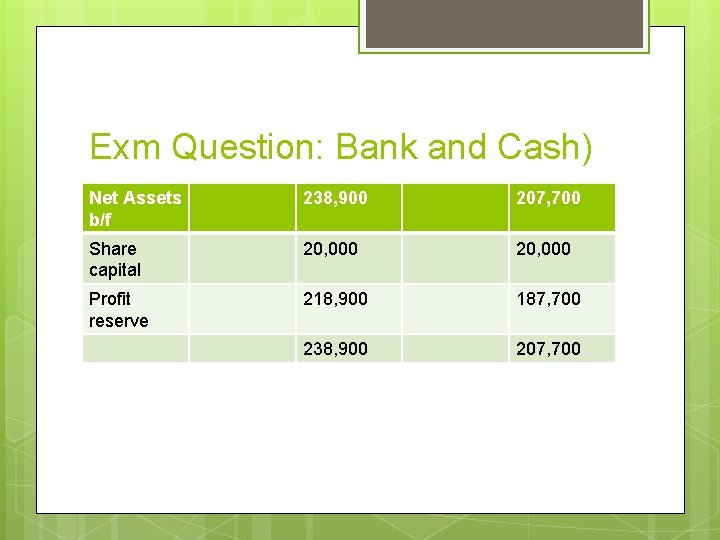 Exm Question: Bank and Cash) Net Assets b/f 238, 900 207, 700 Share capital