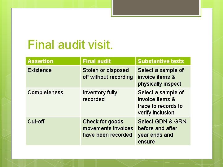 Final audit visit. Assertion Final audit Substantive tests Existence Stolen or disposed Select a