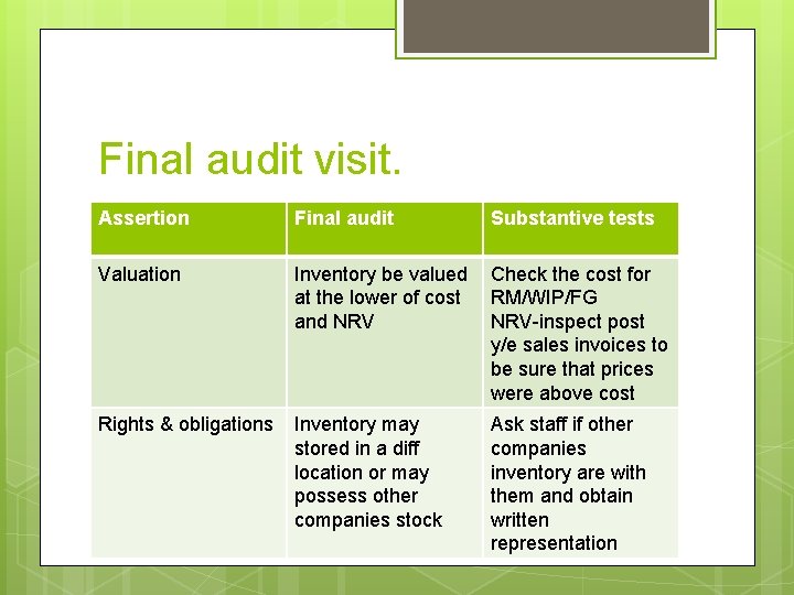 Final audit visit. Assertion Final audit Substantive tests Valuation Inventory be valued at the