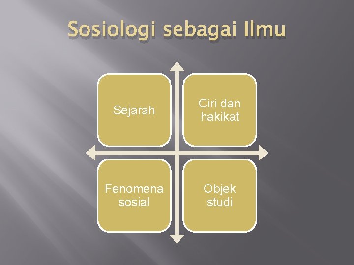 Sosiologi sebagai Ilmu Sejarah Ciri dan hakikat Fenomena sosial Objek studi Sosiologi sebagai Ilmu Sejarah Ciri dan hakikat Fenomena sosial Objek studi