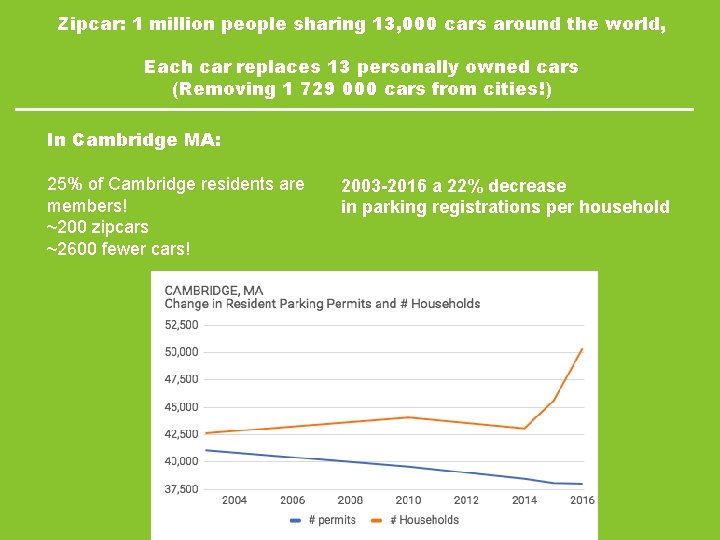 Zipcar: 1 million people sharing 13, 000 cars around the world, Each car replaces