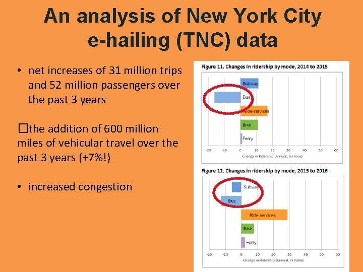 An analysis of New York City e-hailing (TNC) data • net increases of 31