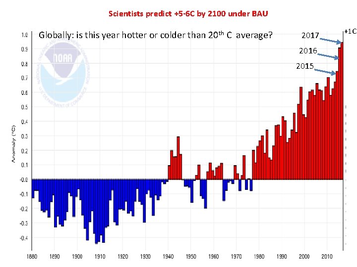 Scientists tell us we will be +5 -6 C with BAU Scientists predict +5