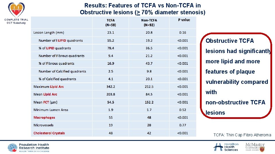 Results: Features of TCFA vs Non-TCFA in Obstructive lesions (> 70% diameter stenosis) COMPLETE