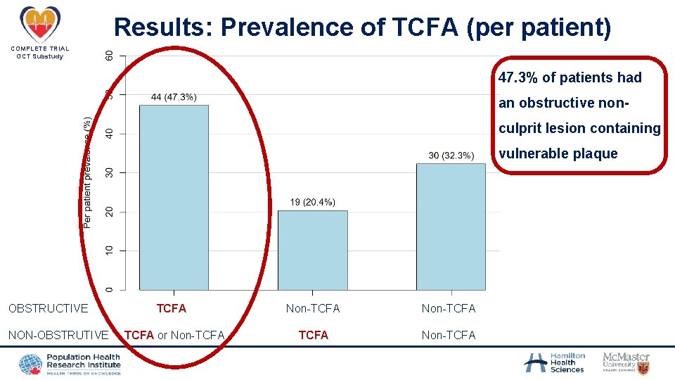 Results: Prevalence of TCFA (per patient) COMPLETE TRIAL OCT Substudy 47. 3% of patients