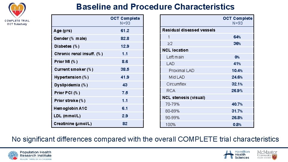 Baseline and Procedure Characteristics COMPLETE TRIAL OCT Substudy OCT Complete N=93 Age (yrs) 61.