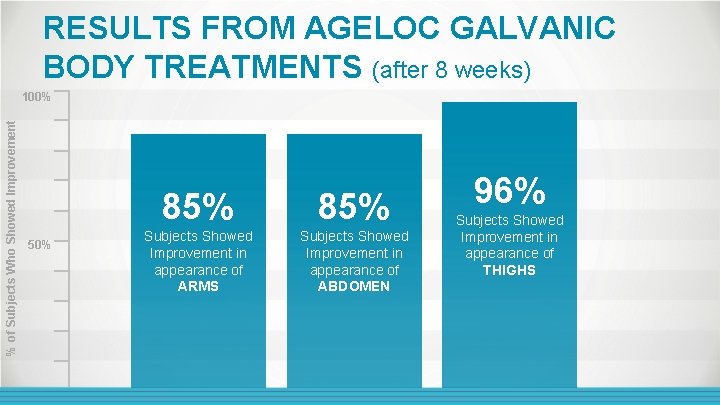 RESULTS FROM AGELOC GALVANIC BODY TREATMENTS (after 8 weeks) % of Subjects Who Showed