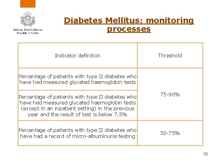 Diabetes Mellitus: monitoring processes Indicator definition Threshold Percentage of patients with type II diabetes