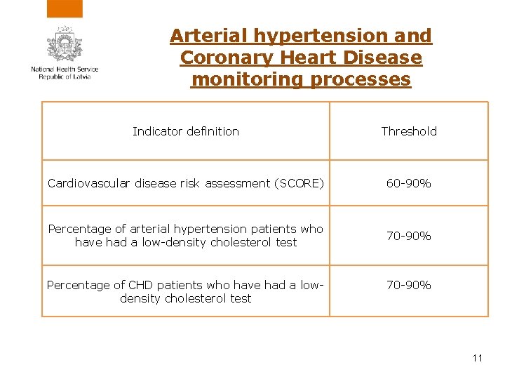 Arterial hypertension and Coronary Heart Disease monitoring processes Indicator definition Threshold Cardiovascular disease risk