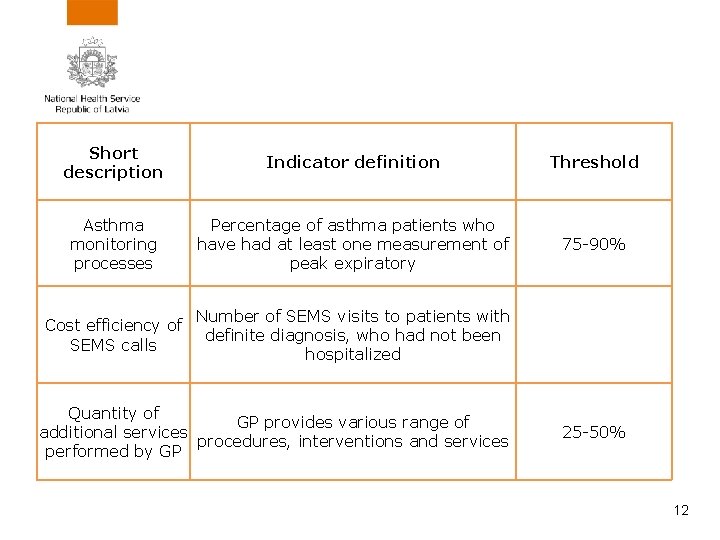 Short description Indicator definition Threshold Asthma monitoring processes Percentage of asthma patients who have