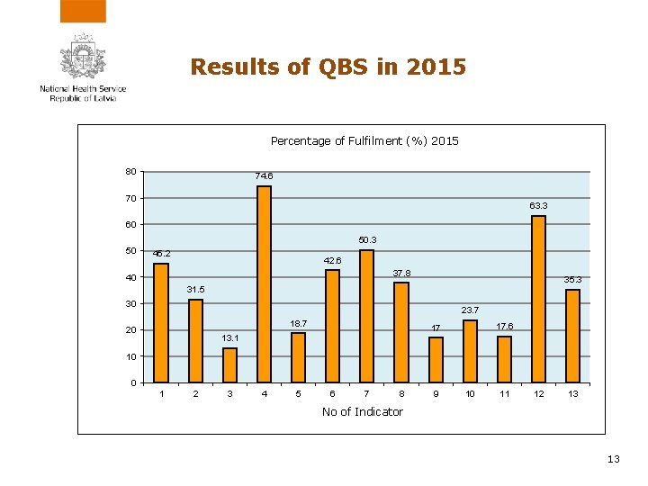 Results of QBS in 2015 Percentage of Fulfilment (%) 2015 80 74. 6 70