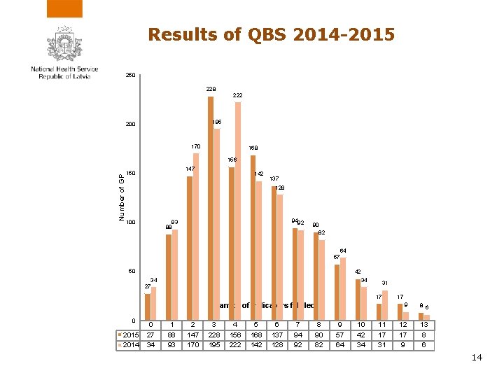 Results of QBS 2014 -2015 250 228 222 195 200 170 168 Number of
